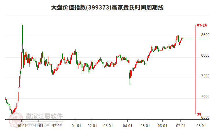 大盤價(jià)值指數(shù)贏家費(fèi)氏時(shí)間周期線工具