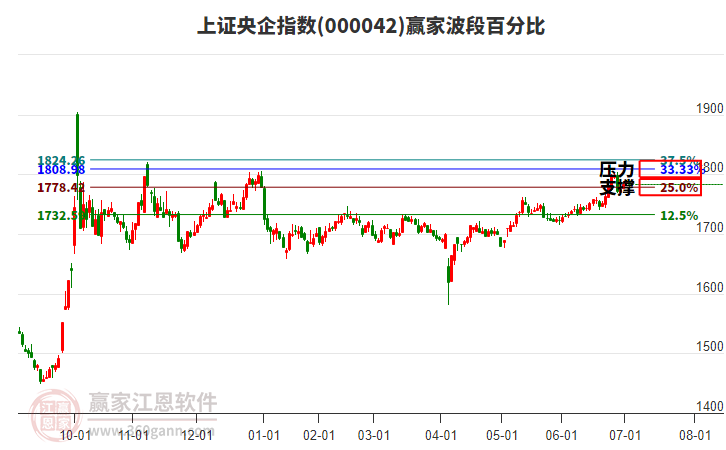 上證央企指數(shù)贏家波段百分比工具