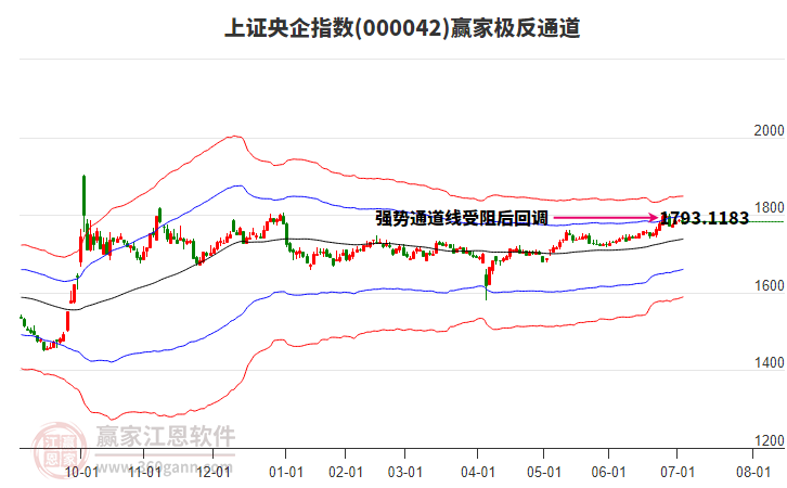 000042上證央企贏家極反通道工具