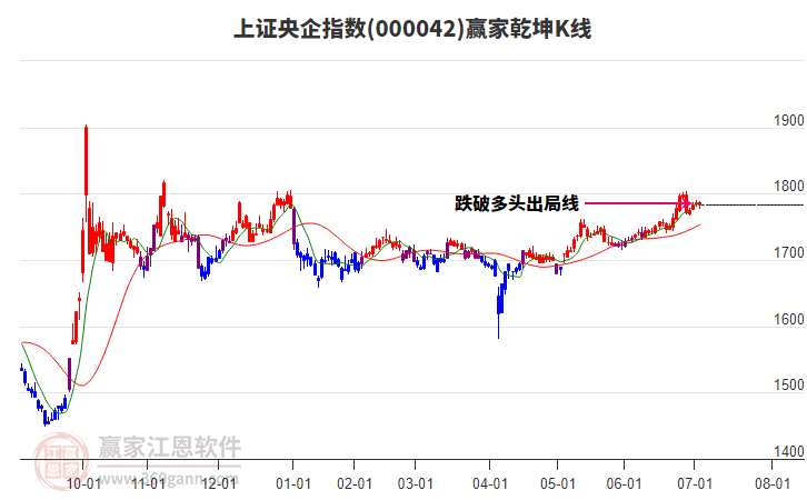 000042上證央企贏家乾坤K線工具