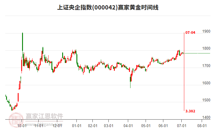 上證央企指數(shù)贏家黃金時(shí)間周期線工具