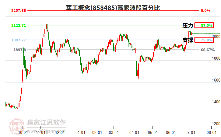 軍工概念贏家波段百分比工具