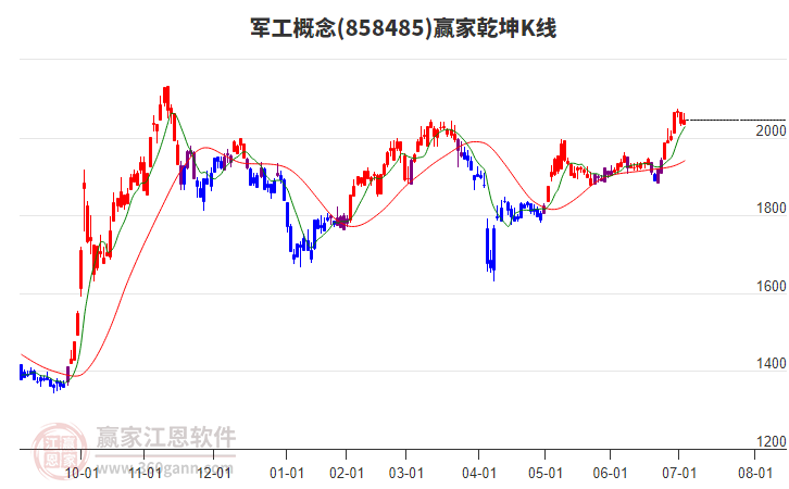 858485軍工贏家乾坤K線工具