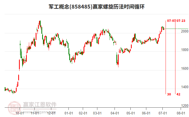 軍工概念贏家螺旋歷法時(shí)間循環(huán)工具