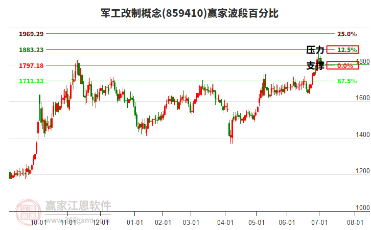 軍工改制概念贏家波段百分比工具
