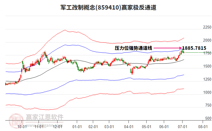 859410軍工改制贏家極反通道工具
