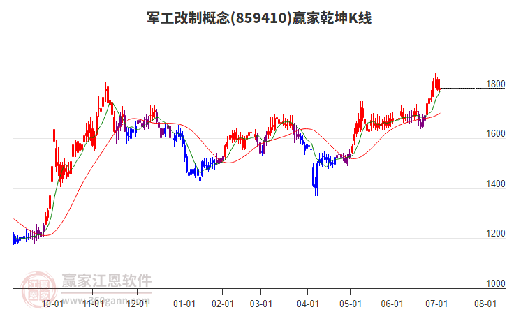 859410軍工改制贏家乾坤K線工具