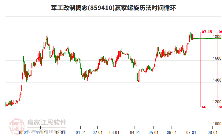 軍工改制概念贏家螺旋歷法時間循環(huán)工具