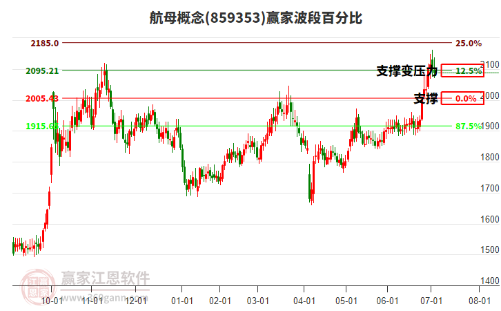 航母概念贏家波段百分比工具