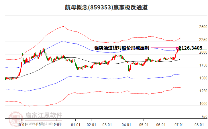 859353航母贏家極反通道工具