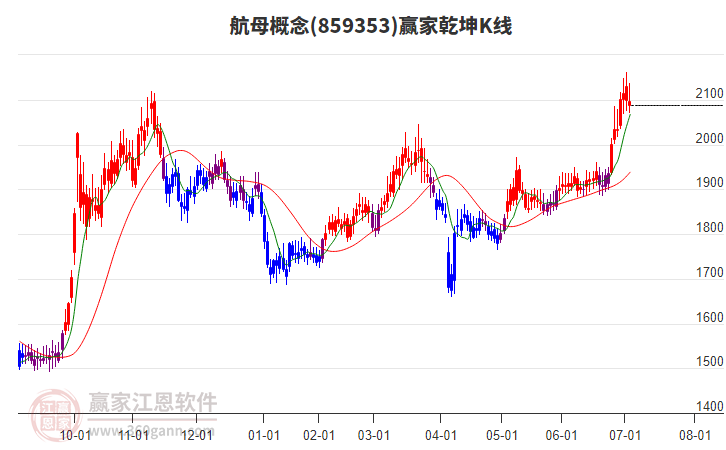859353航母贏家乾坤K線工具