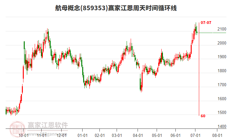 航母概念贏家江恩周天時間循環(huán)線工具
