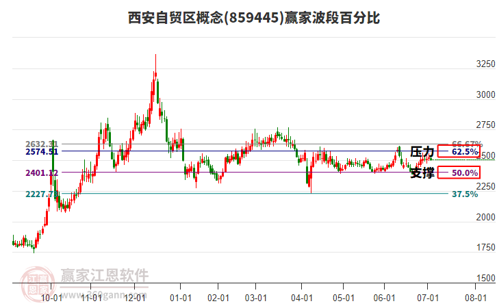 西安自貿(mào)區(qū)概念贏家波段百分比工具