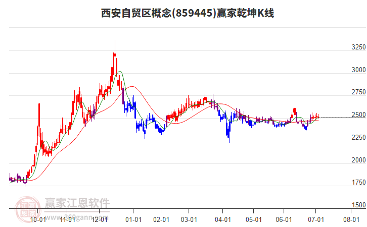 859445西安自貿(mào)區(qū)贏家乾坤K線工具