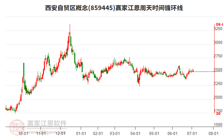 西安自貿(mào)區(qū)概念贏家江恩周天時(shí)間循環(huán)線工具