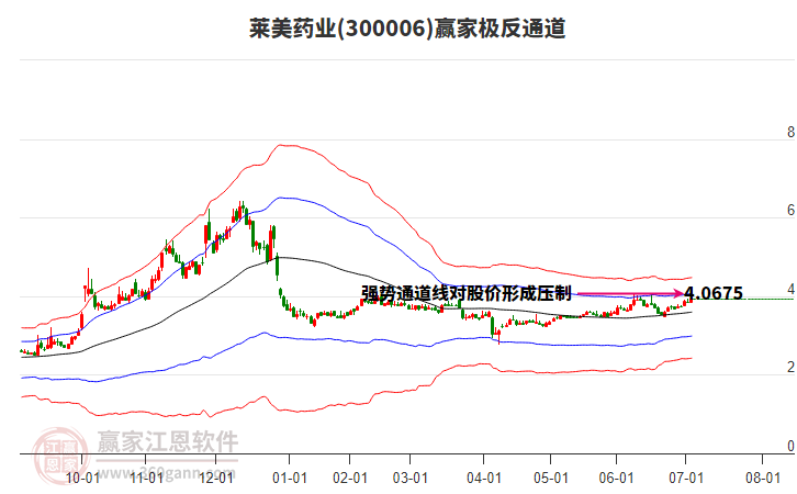 300006萊美藥業(yè)贏家極反通道工具 300006萊美藥業(yè)贏家極反通道工具