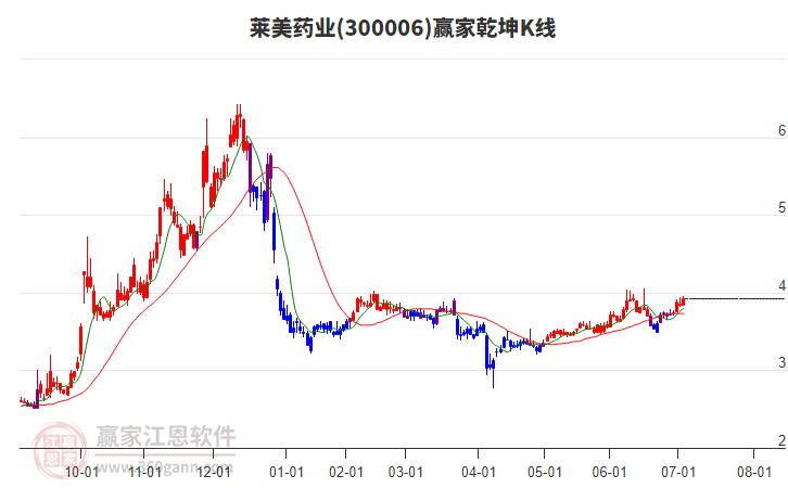 300006萊美藥業(yè)贏家乾坤K線工具 300006萊美藥業(yè)贏家乾坤K線工具