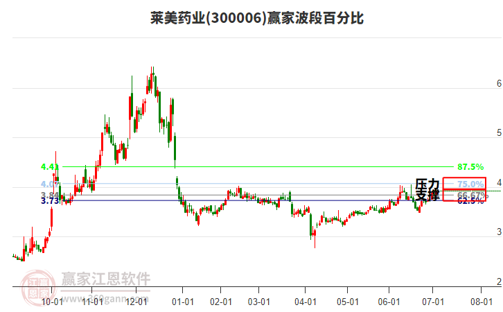 300006萊美藥業(yè)贏家波段百分比工具 300006萊美藥業(yè)贏家波段百分比工具