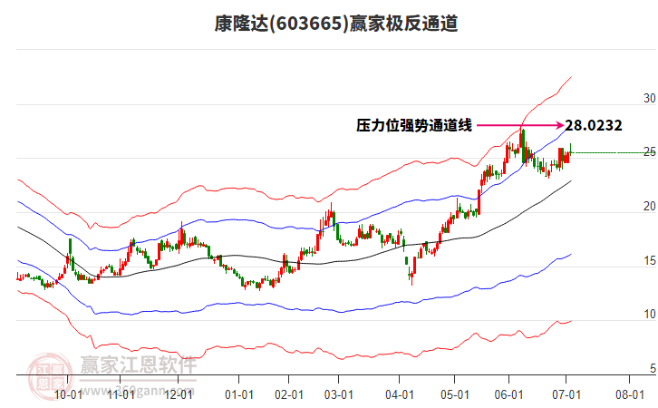 603665康隆達(dá)贏家極反通道工具 603665康隆達(dá)贏家極反通道工具