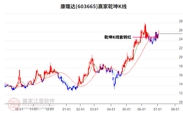 603665康隆達(dá)贏家乾坤K線(xiàn)工具 603665康隆達(dá)贏家乾坤K線(xiàn)工具