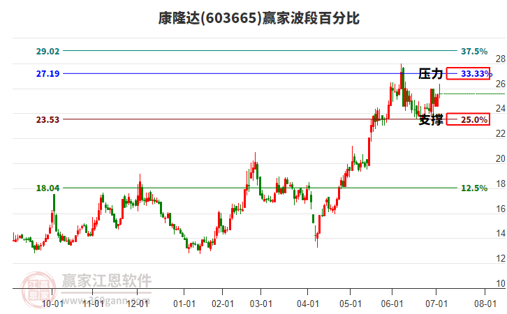 603665康隆達(dá)贏家波段百分比工具 603665康隆達(dá)贏家波段百分比工具