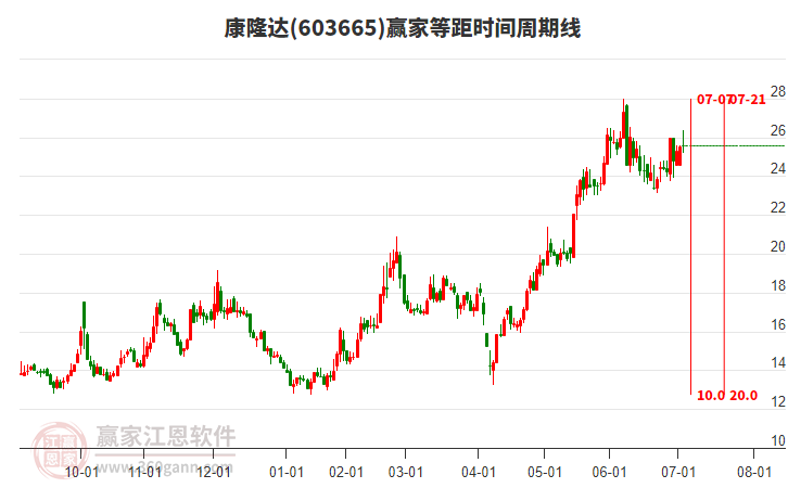 603665康隆達(dá)贏家等距時(shí)間周期線(xiàn)工具 603665康隆達(dá)贏家等距時(shí)間周期線(xiàn)工具