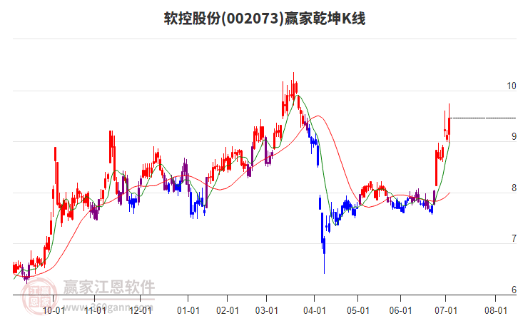 002073軟控股份贏家乾坤K線工具