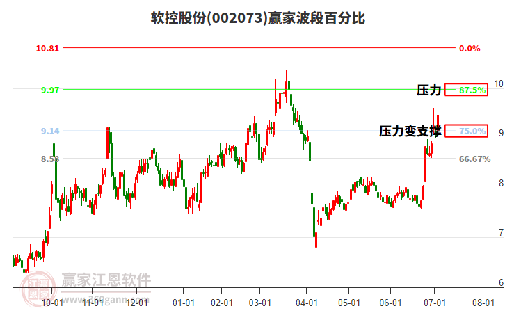 002073軟控股份贏家波段百分比工具