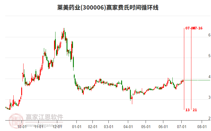 300006萊美藥業(yè)贏家費氏時間循環(huán)線工具 300006萊美藥業(yè)贏家費氏時間循環(huán)線工具