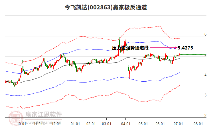002863今飛凱達(dá)贏家極反通道工具
