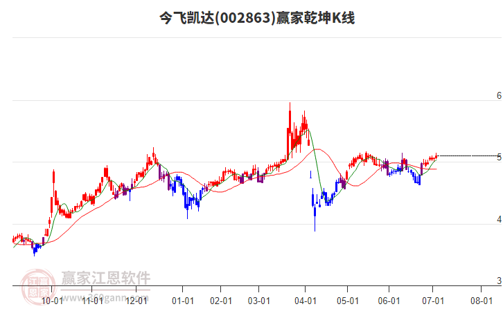 002863今飛凱達(dá)贏家乾坤K線工具