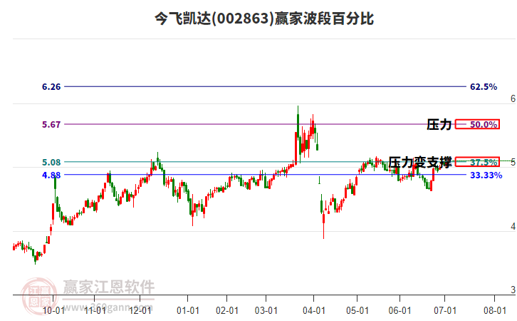 002863今飛凱達(dá)贏家波段百分比工具