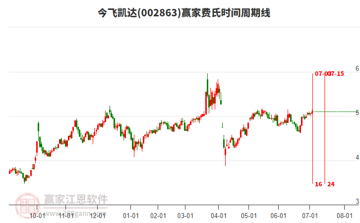 002863今飛凱達(dá)贏家費(fèi)氏時間周期線工具