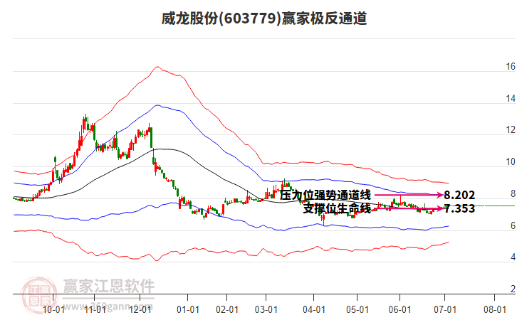 603779威龍股份贏家極反通道工具 603779威龍股份贏家極反通道工具