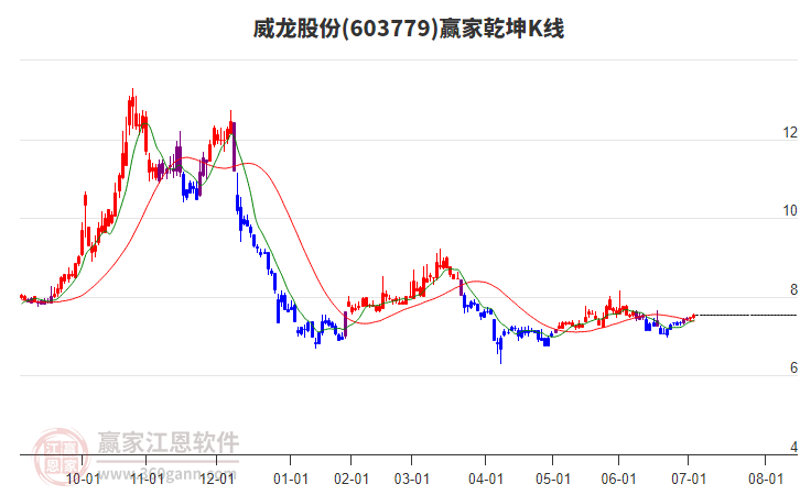 603779威龍股份贏家乾坤K線工具 603779威龍股份贏家乾坤K線工具