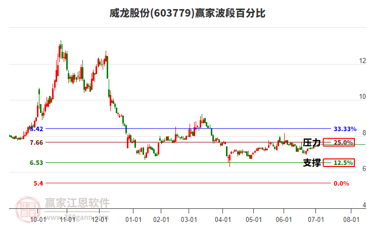 603779威龍股份贏家波段百分比工具 603779威龍股份贏家波段百分比工具