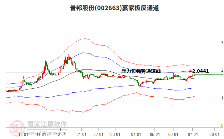 002663普邦股份贏家極反通道工具 002663普邦股份贏家極反通道工具