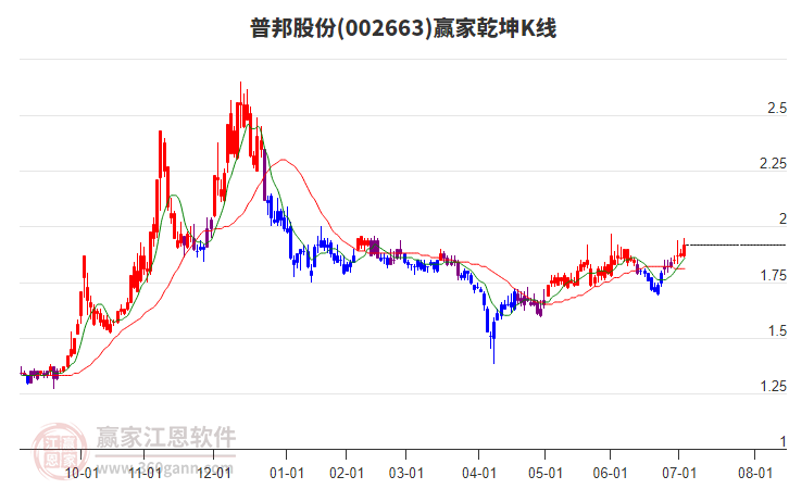 002663普邦股份贏家乾坤K線工具 002663普邦股份贏家乾坤K線工具