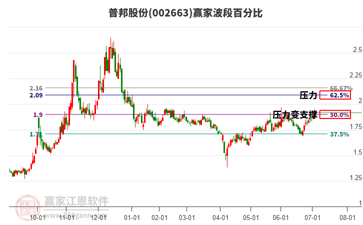 002663普邦股份贏家波段百分比工具 002663普邦股份贏家波段百分比工具
