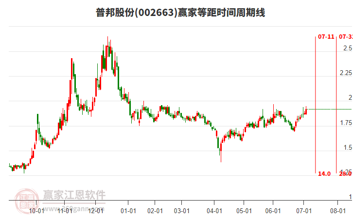 002663普邦股份贏家等距時(shí)間周期線工具 002663普邦股份贏家等距時(shí)間周期線工具