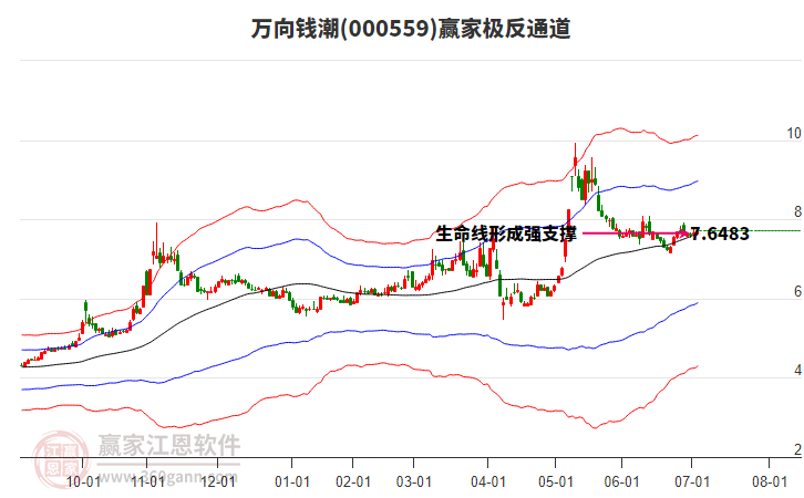 000559萬向錢潮贏家極反通道工具 000559萬向錢潮贏家極反通道工具
