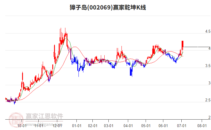 002069獐子島贏家乾坤K線工具 002069獐子島贏家乾坤K線工具