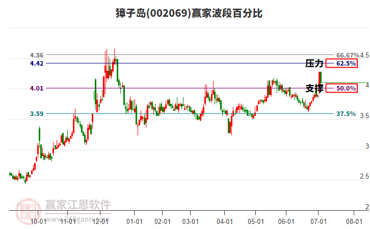 002069獐子島贏家波段百分比工具 002069獐子島贏家波段百分比工具