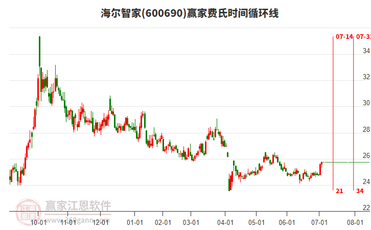 海爾智家 海爾智家