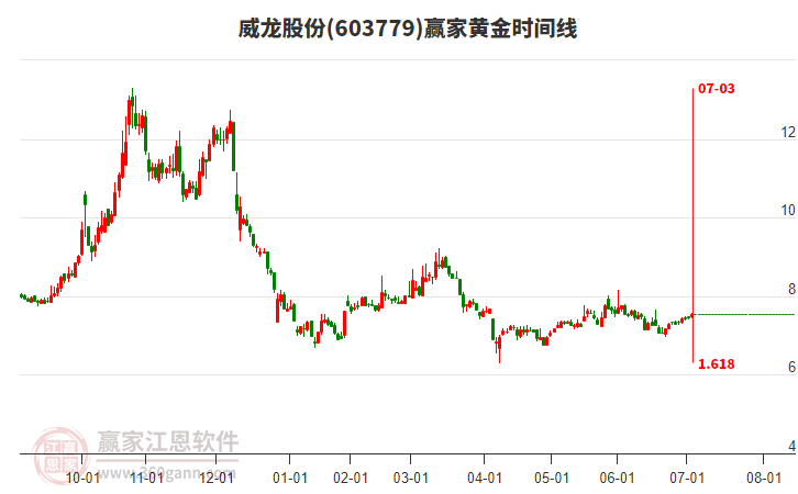 603779威龍股份贏家黃金時間周期線工具 603779威龍股份贏家黃金時間周期線工具