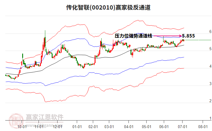 002010傳化智聯(lián)贏家極反通道工具