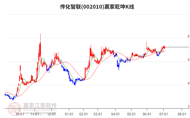 002010傳化智聯(lián)贏家乾坤K線工具