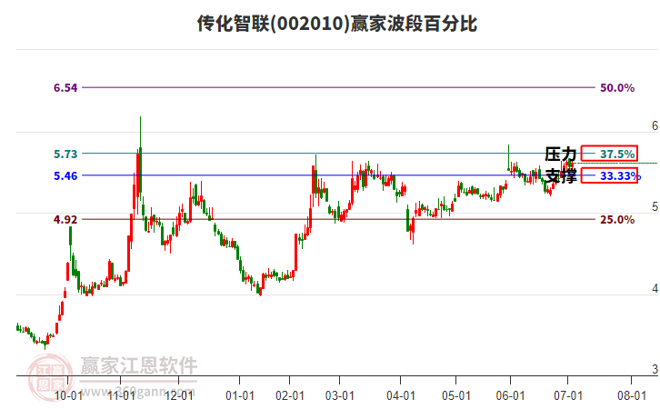 002010傳化智聯(lián)贏家波段百分比工具