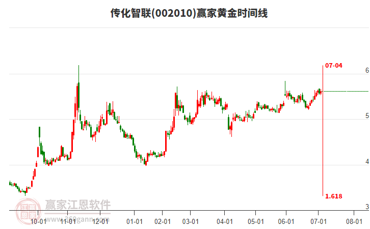 002010傳化智聯(lián)贏家黃金時間周期線工具