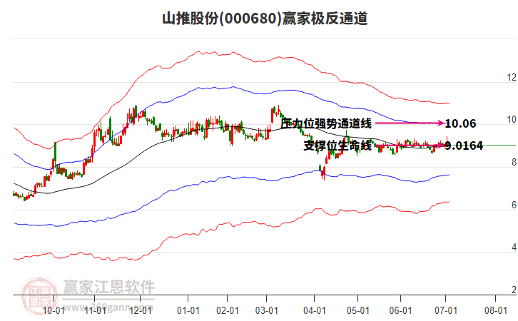 000680山推股份贏家極反通道工具